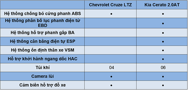 So sánh Chevrolet Cruze và Kia Cerato (An toàn)