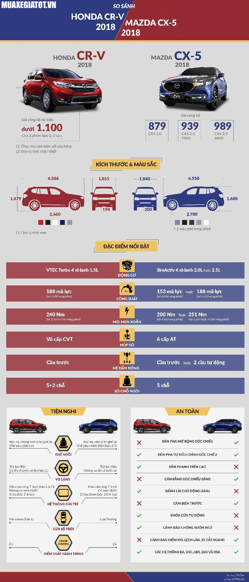 [Infographic] So sánh Mazda CX5 và Honda CRV 2018