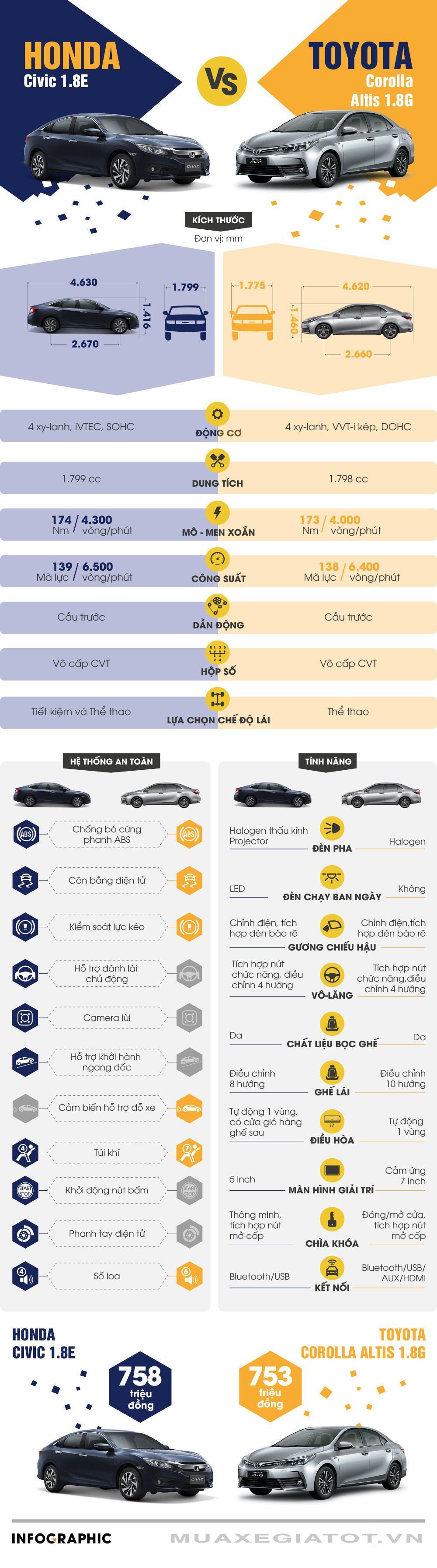 So sánh Altis 1.8G và Honda Civic 1.8E