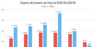 doanh-so-accent-va-vios-muaxegiatot-vn