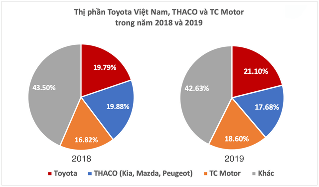 Thị phần 3 ông lớn Toyota, Thaco và TC Motor trong năm 2019