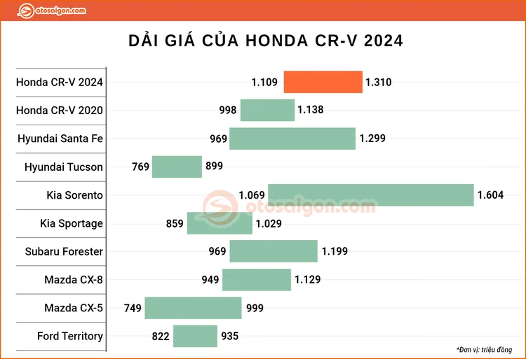 Dải giá của Honda CR-V 2024